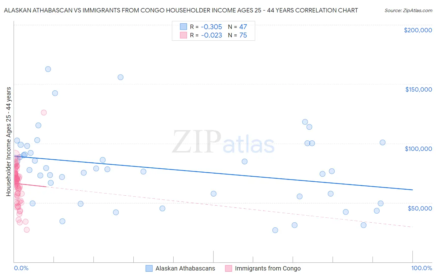 Alaskan Athabascan vs Immigrants from Congo Householder Income Ages 25 - 44 years