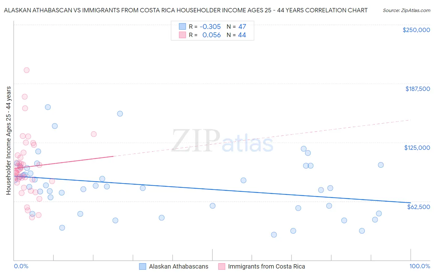 Alaskan Athabascan vs Immigrants from Costa Rica Householder Income Ages 25 - 44 years