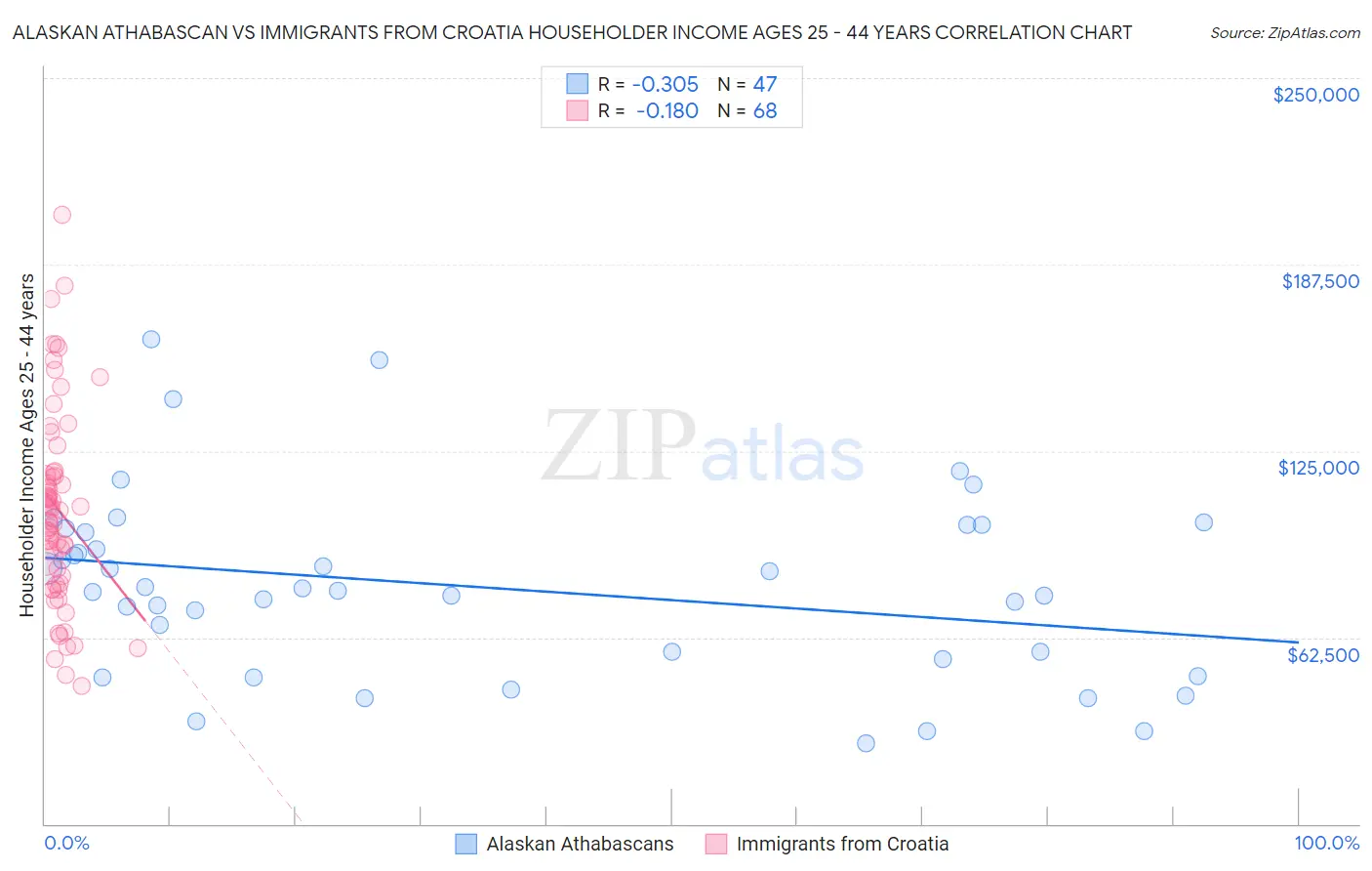 Alaskan Athabascan vs Immigrants from Croatia Householder Income Ages 25 - 44 years