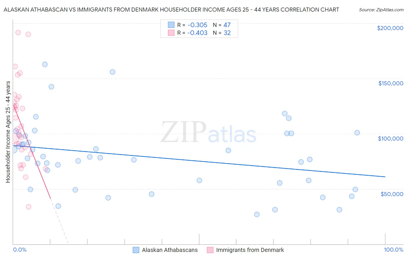 Alaskan Athabascan vs Immigrants from Denmark Householder Income Ages 25 - 44 years