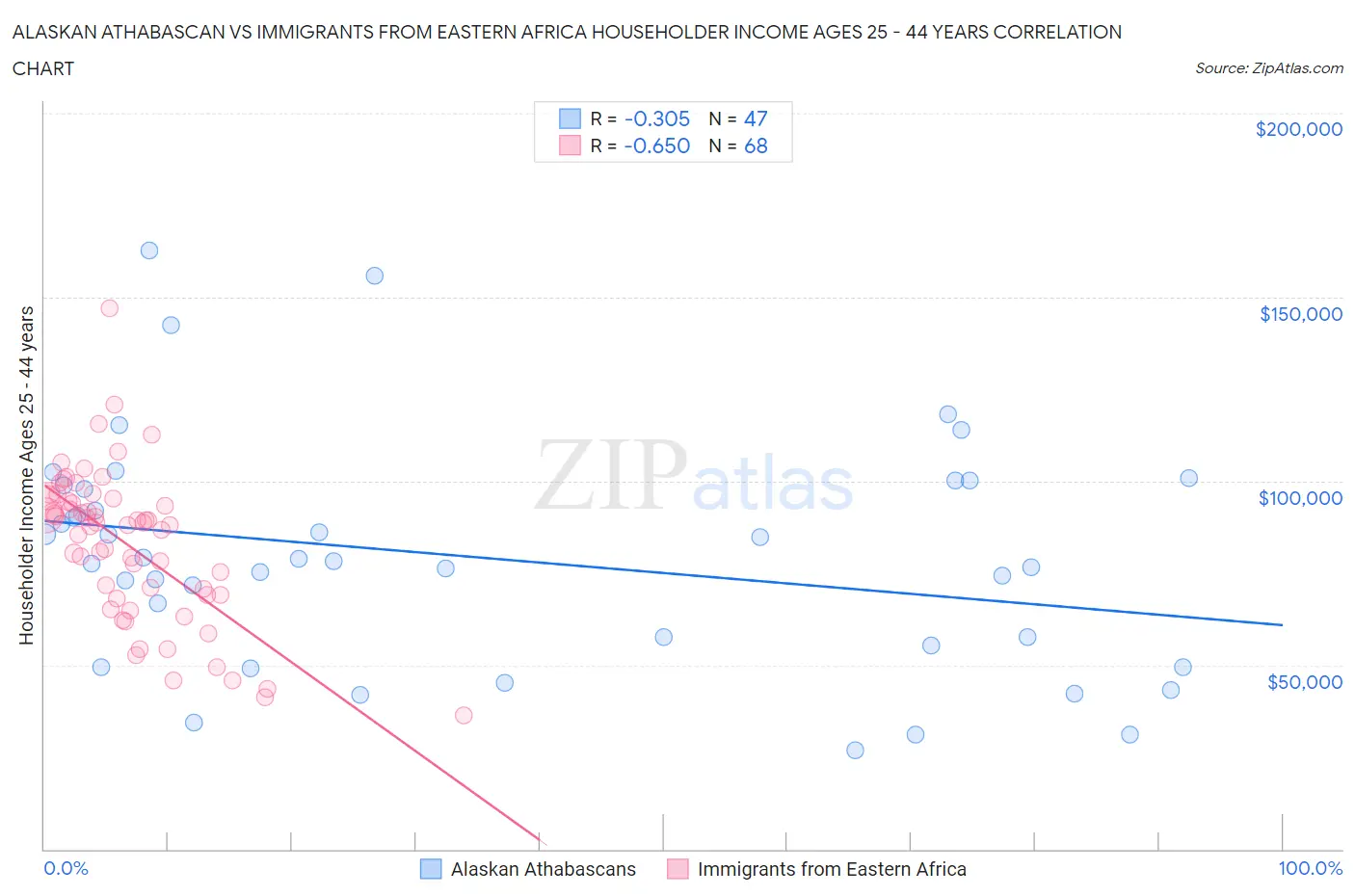 Alaskan Athabascan vs Immigrants from Eastern Africa Householder Income Ages 25 - 44 years