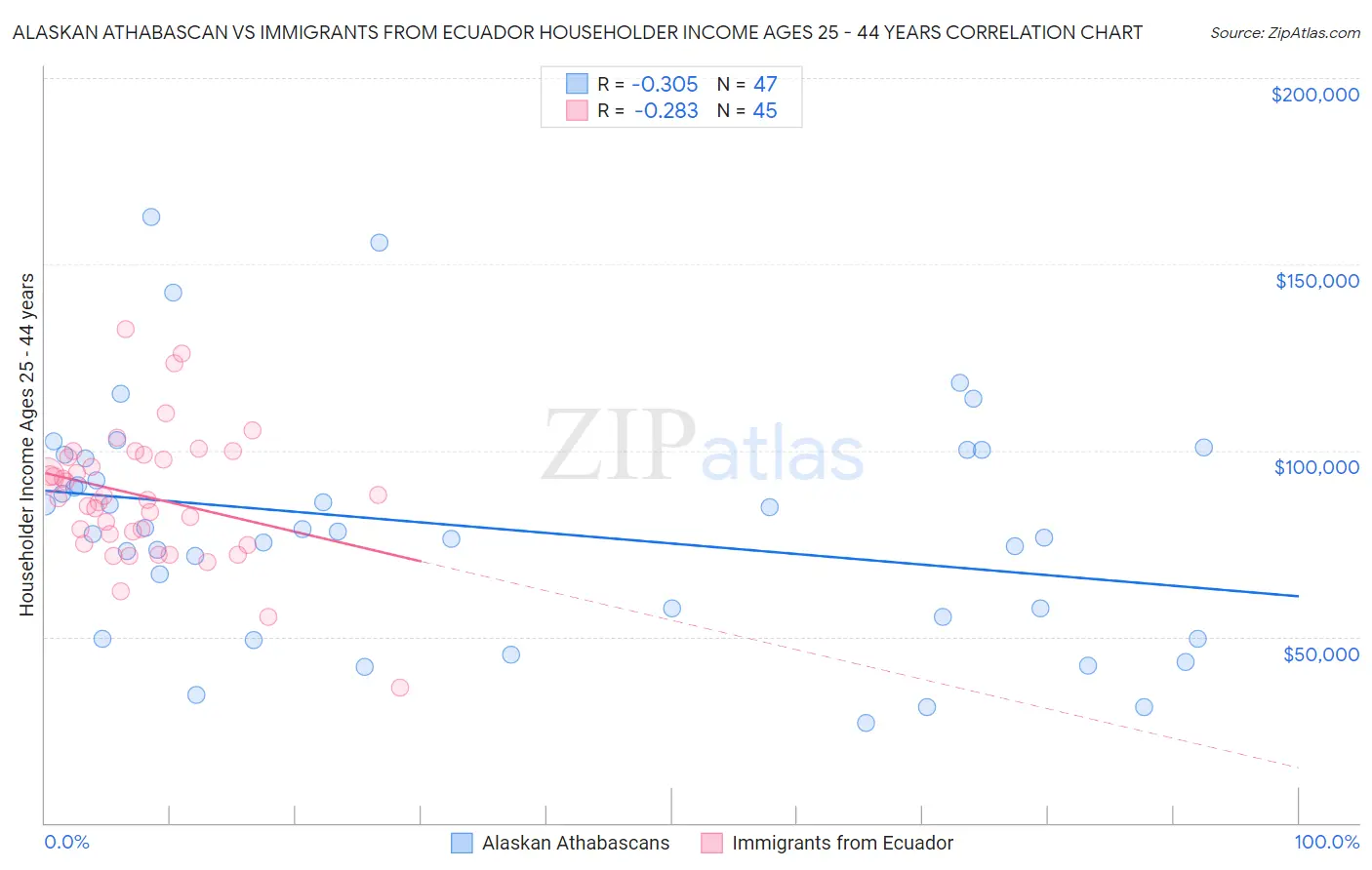 Alaskan Athabascan vs Immigrants from Ecuador Householder Income Ages 25 - 44 years