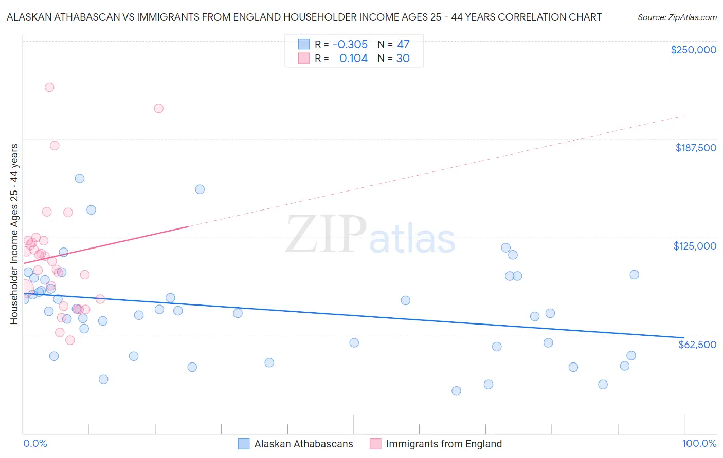 Alaskan Athabascan vs Immigrants from England Householder Income Ages 25 - 44 years