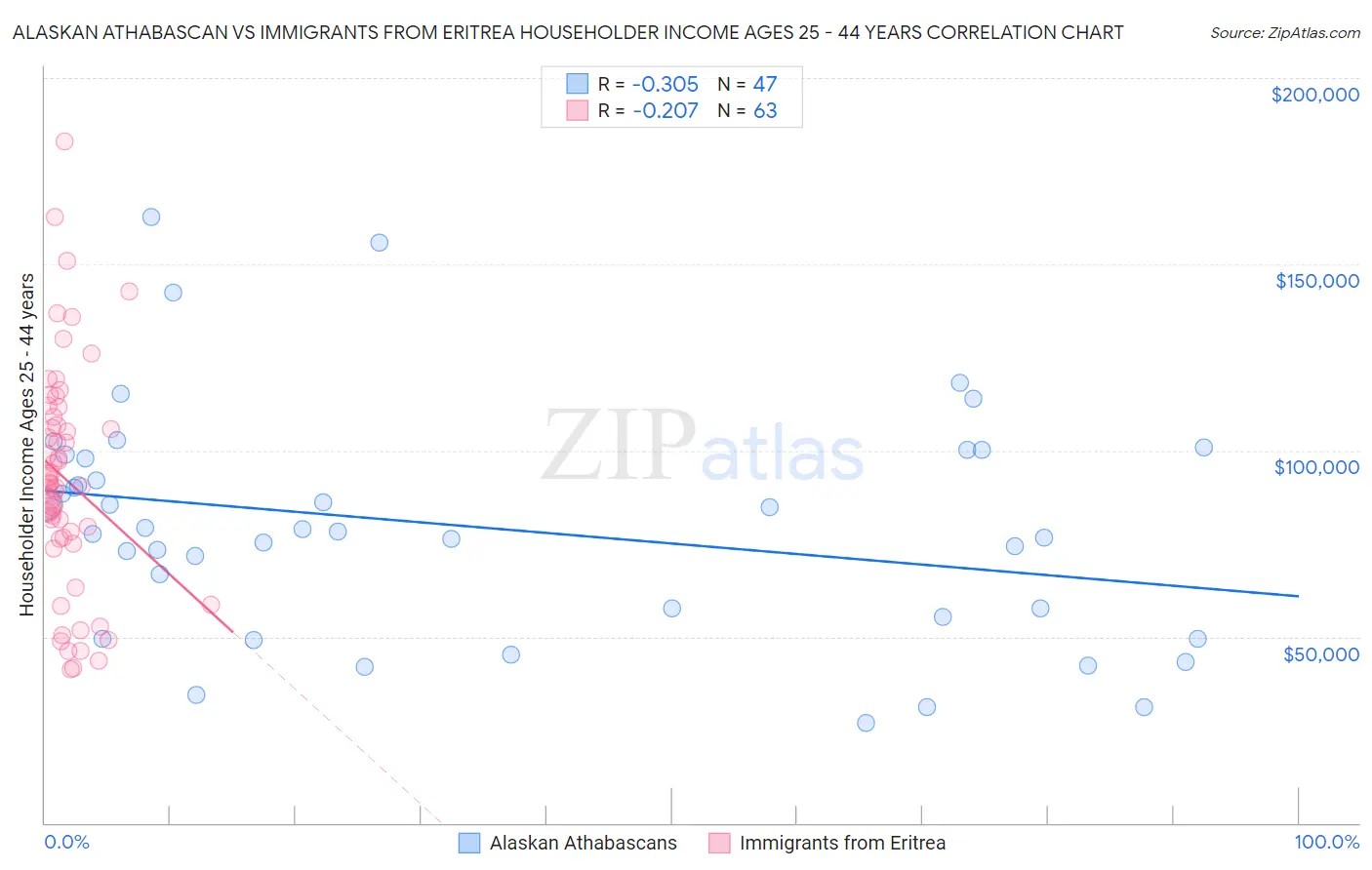 Alaskan Athabascan vs Immigrants from Eritrea Householder Income Ages 25 - 44 years