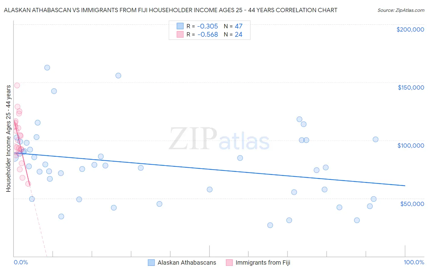 Alaskan Athabascan vs Immigrants from Fiji Householder Income Ages 25 - 44 years