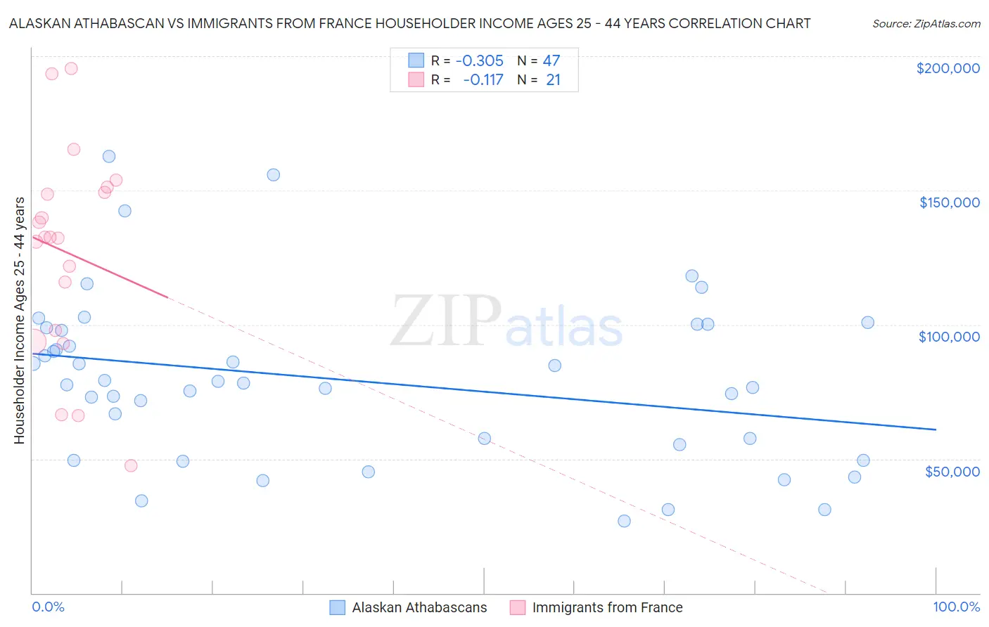 Alaskan Athabascan vs Immigrants from France Householder Income Ages 25 - 44 years