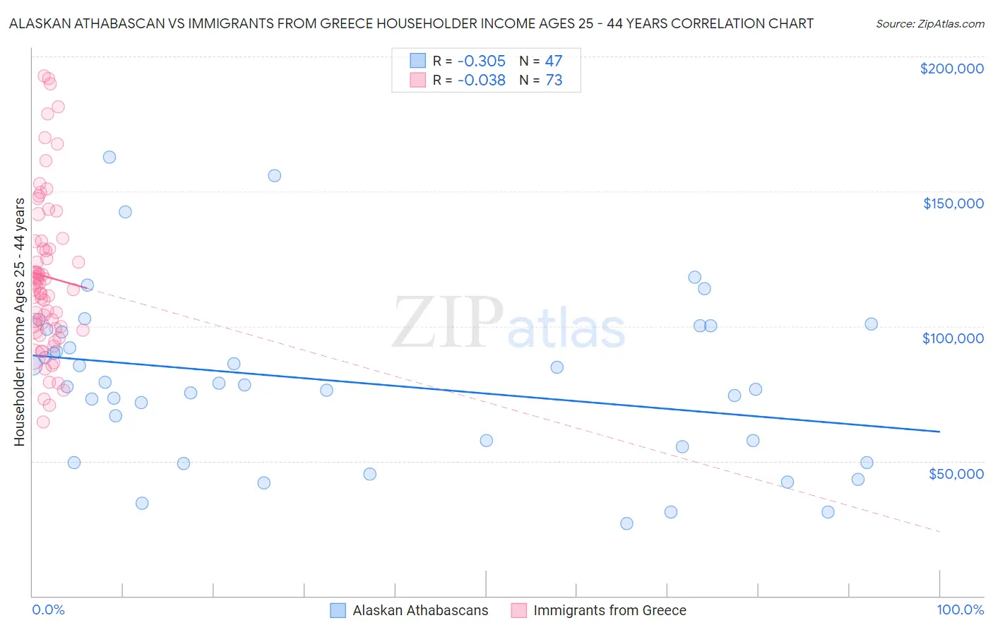 Alaskan Athabascan vs Immigrants from Greece Householder Income Ages 25 - 44 years