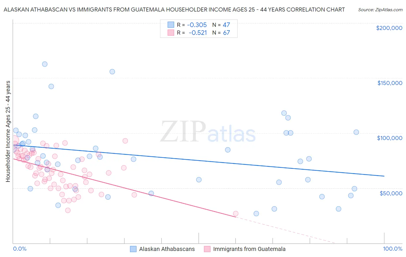Alaskan Athabascan vs Immigrants from Guatemala Householder Income Ages 25 - 44 years