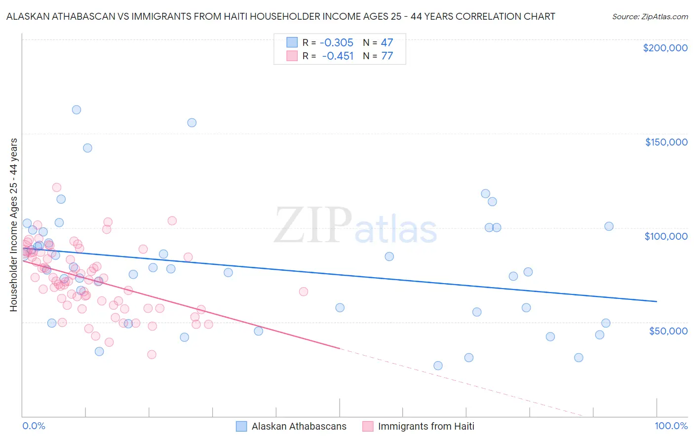 Alaskan Athabascan vs Immigrants from Haiti Householder Income Ages 25 - 44 years