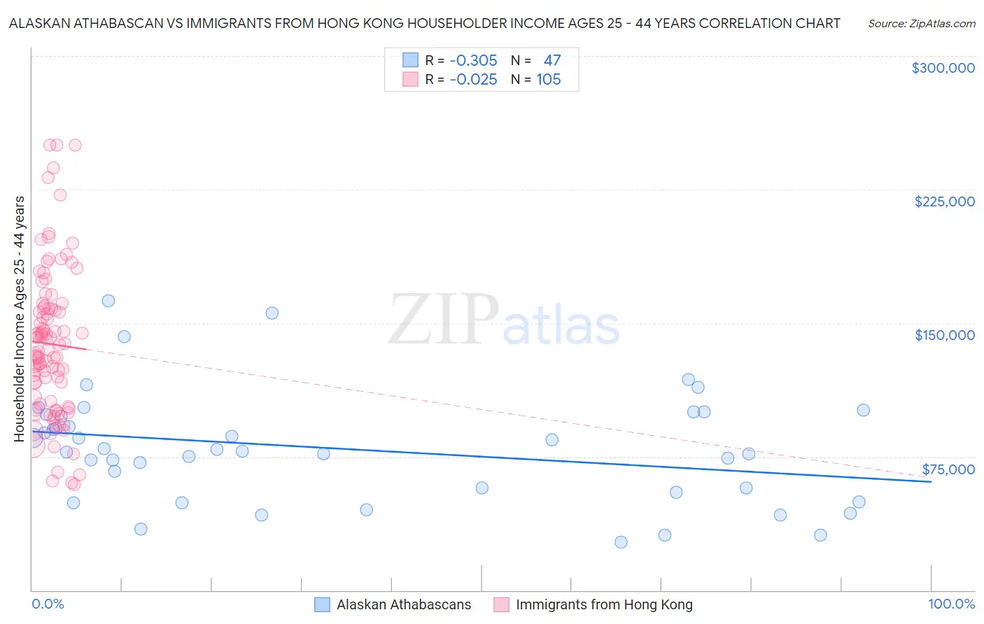 Alaskan Athabascan vs Immigrants from Hong Kong Householder Income Ages 25 - 44 years