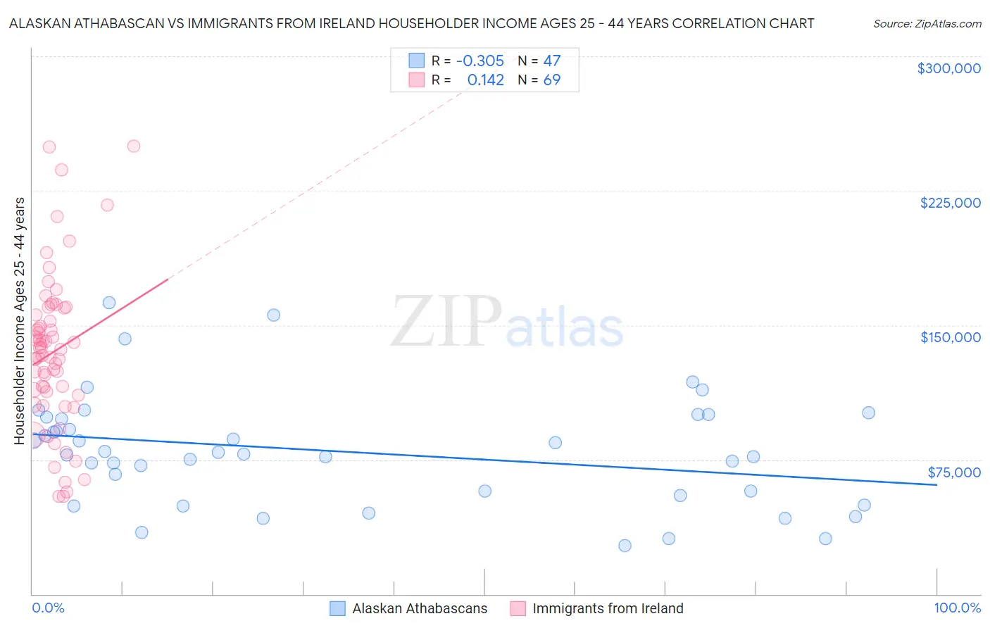 Alaskan Athabascan vs Immigrants from Ireland Householder Income Ages 25 - 44 years