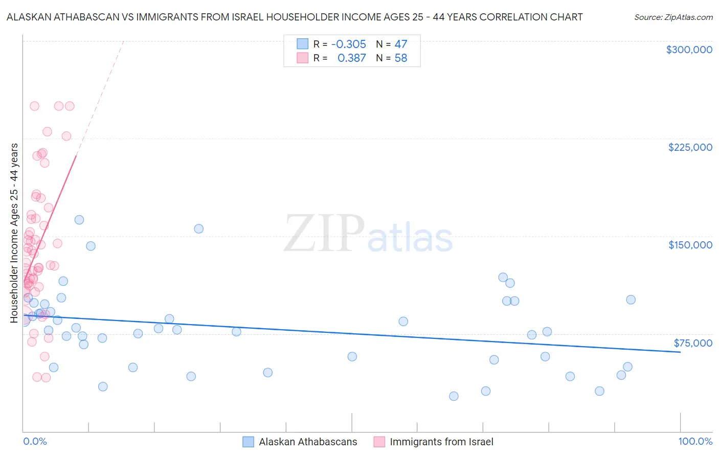 Alaskan Athabascan vs Immigrants from Israel Householder Income Ages 25 - 44 years