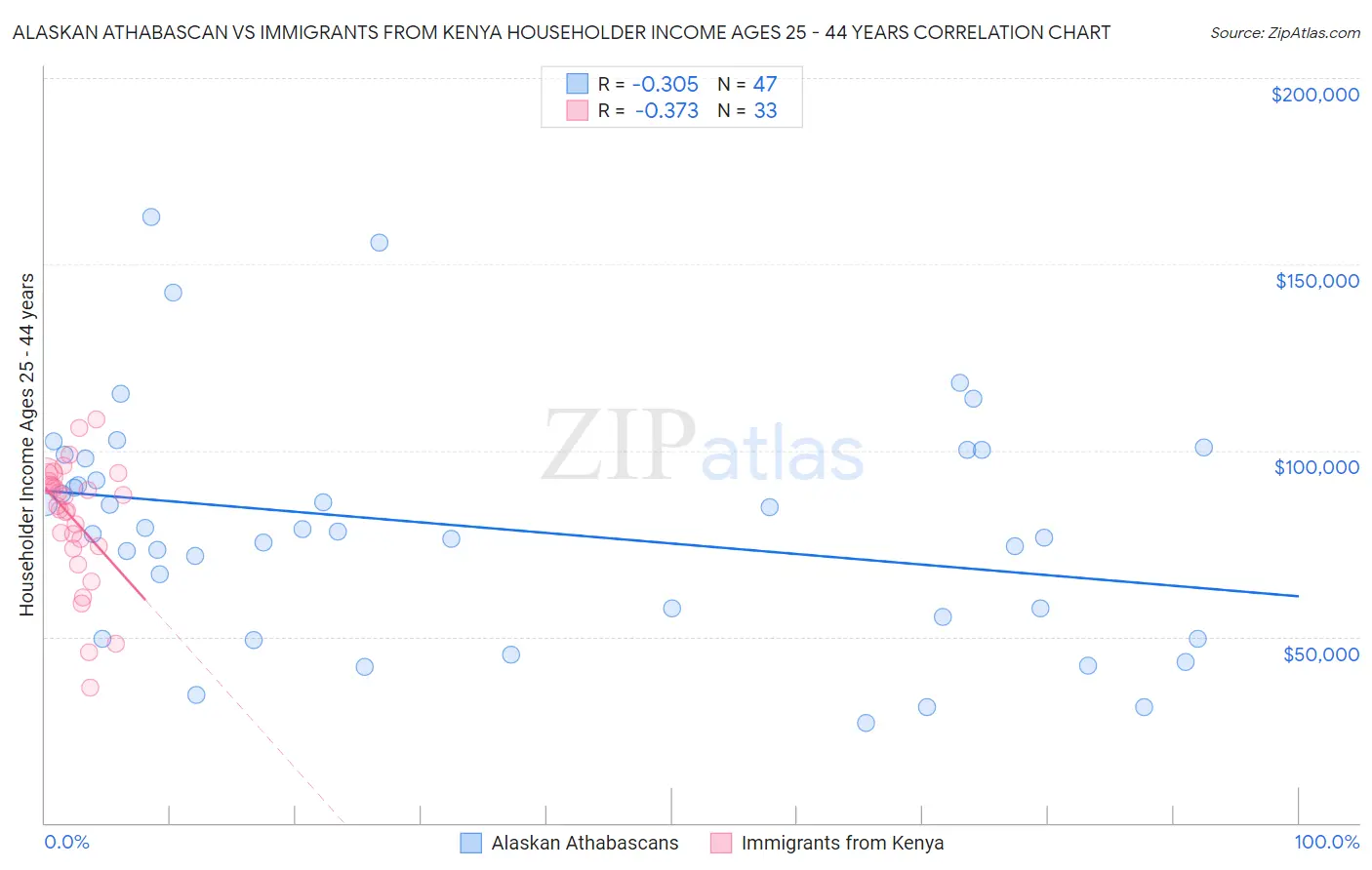 Alaskan Athabascan vs Immigrants from Kenya Householder Income Ages 25 - 44 years