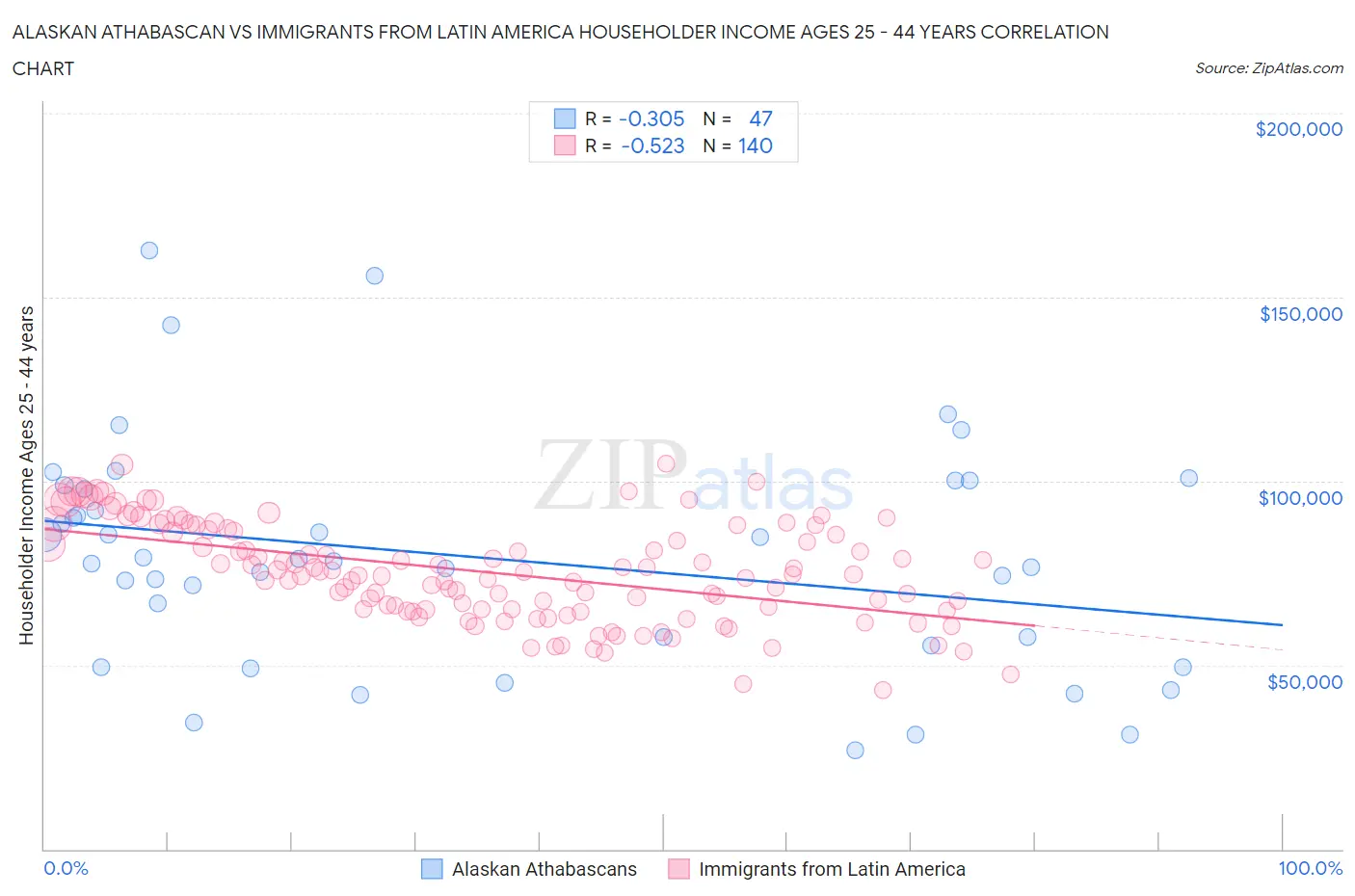 Alaskan Athabascan vs Immigrants from Latin America Householder Income Ages 25 - 44 years