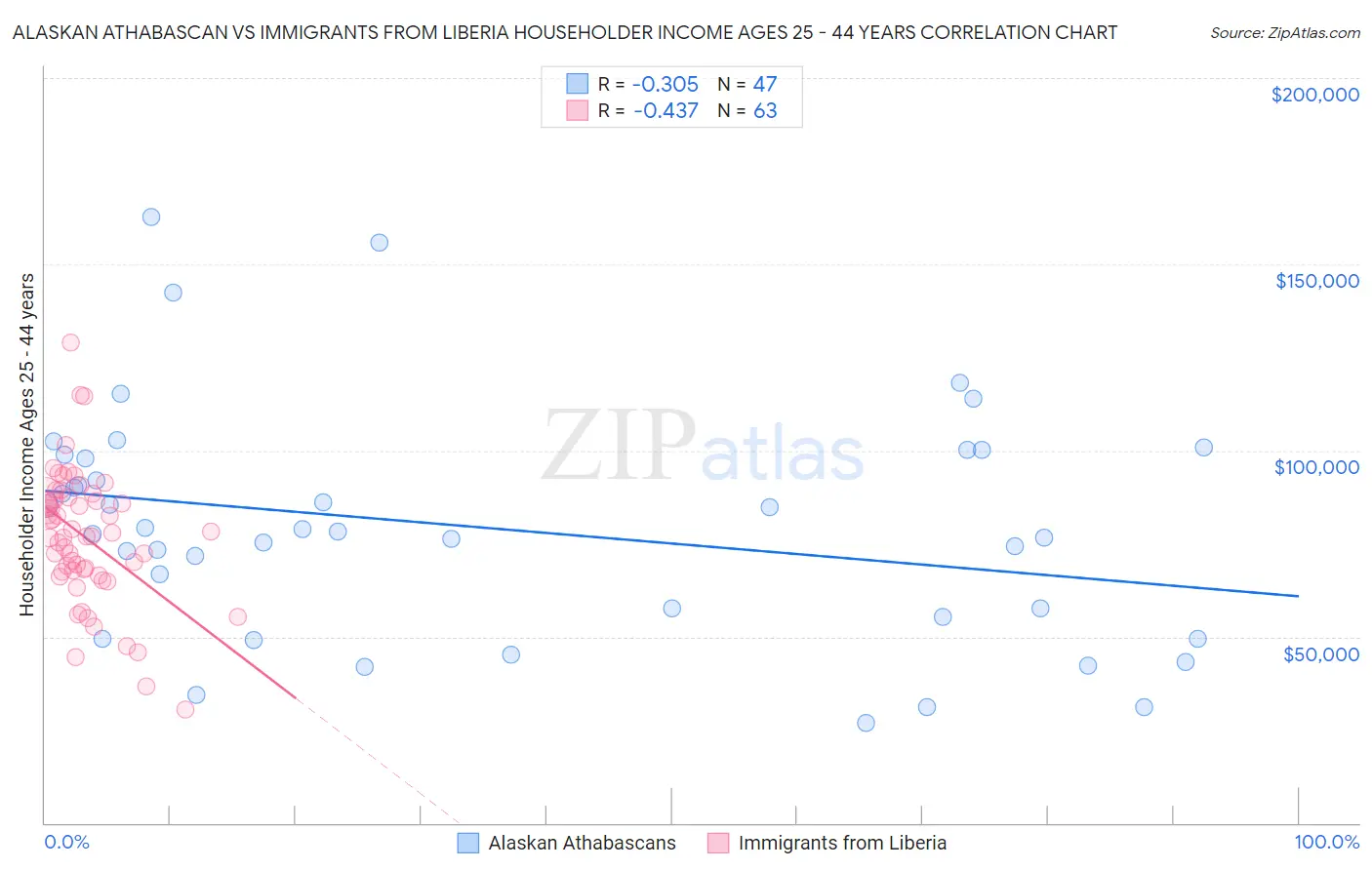 Alaskan Athabascan vs Immigrants from Liberia Householder Income Ages 25 - 44 years