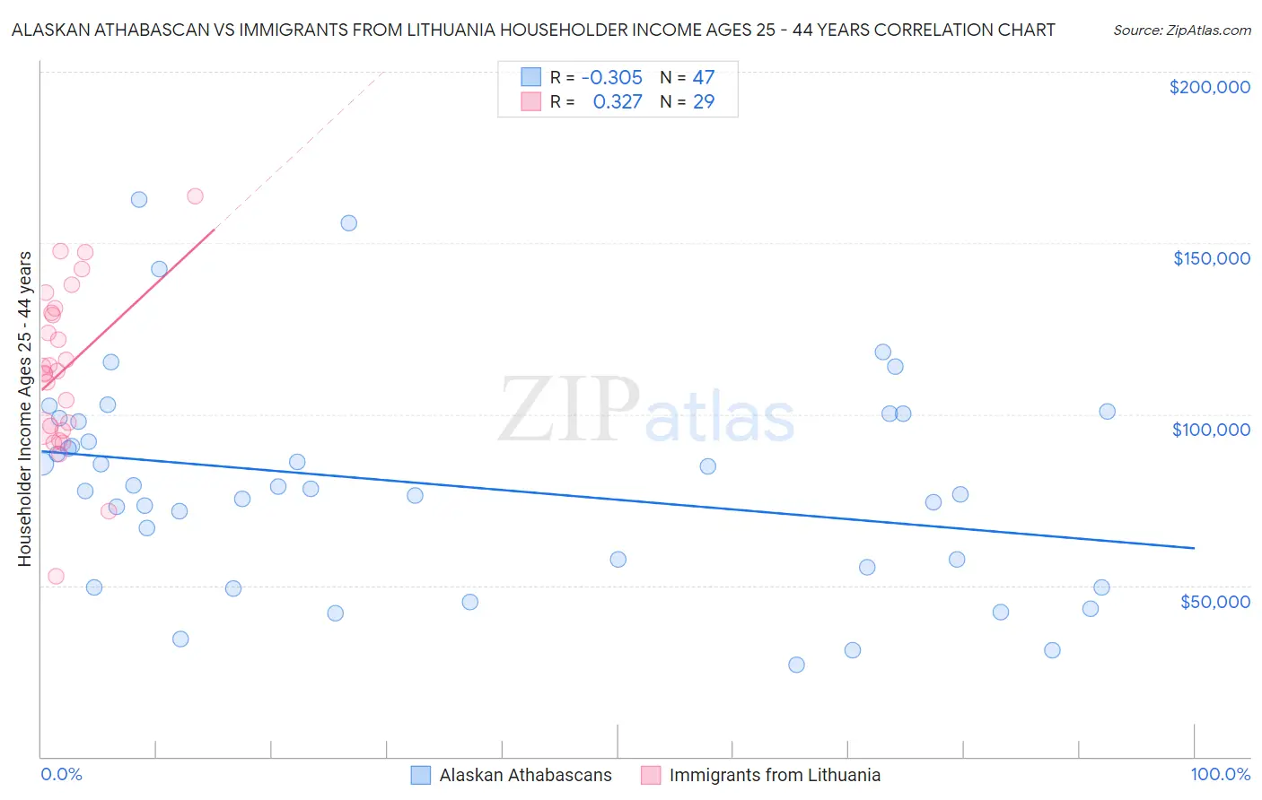 Alaskan Athabascan vs Immigrants from Lithuania Householder Income Ages 25 - 44 years