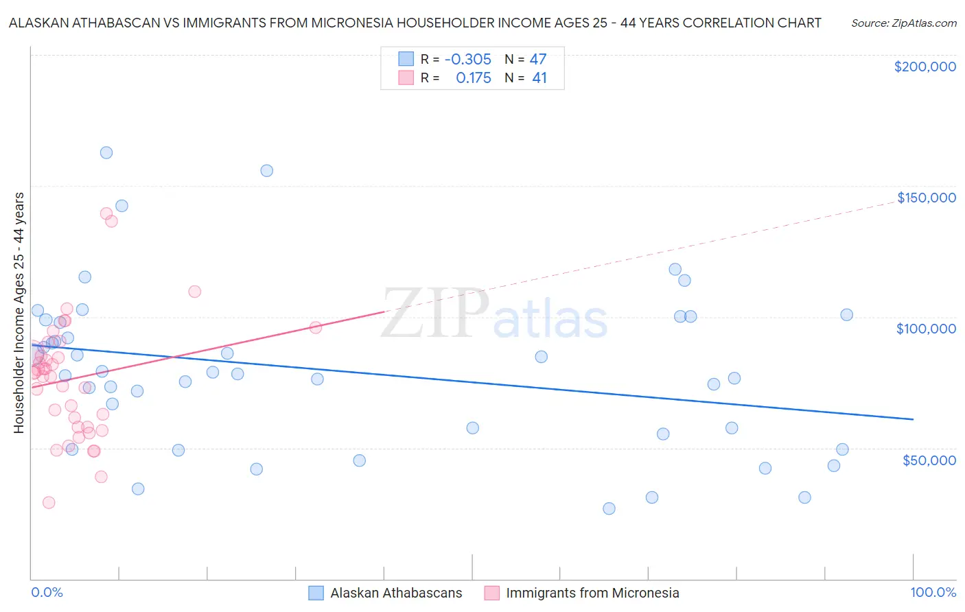 Alaskan Athabascan vs Immigrants from Micronesia Householder Income Ages 25 - 44 years