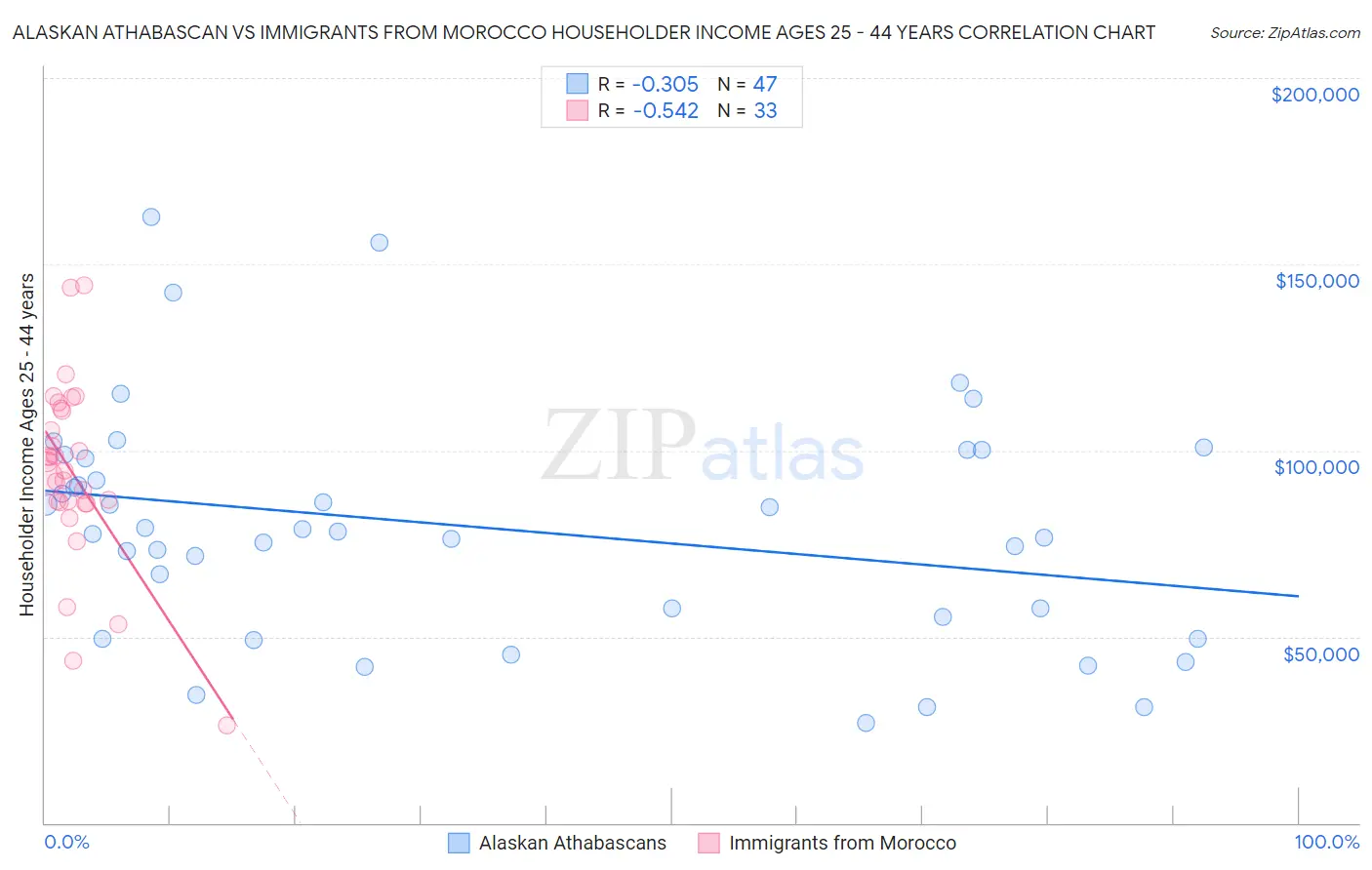 Alaskan Athabascan vs Immigrants from Morocco Householder Income Ages 25 - 44 years