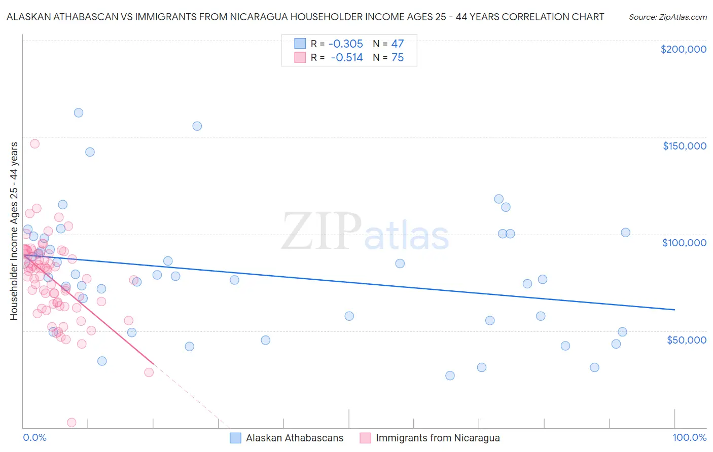 Alaskan Athabascan vs Immigrants from Nicaragua Householder Income Ages 25 - 44 years