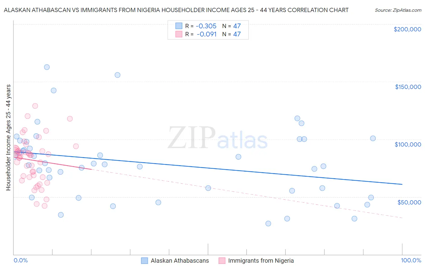 Alaskan Athabascan vs Immigrants from Nigeria Householder Income Ages 25 - 44 years