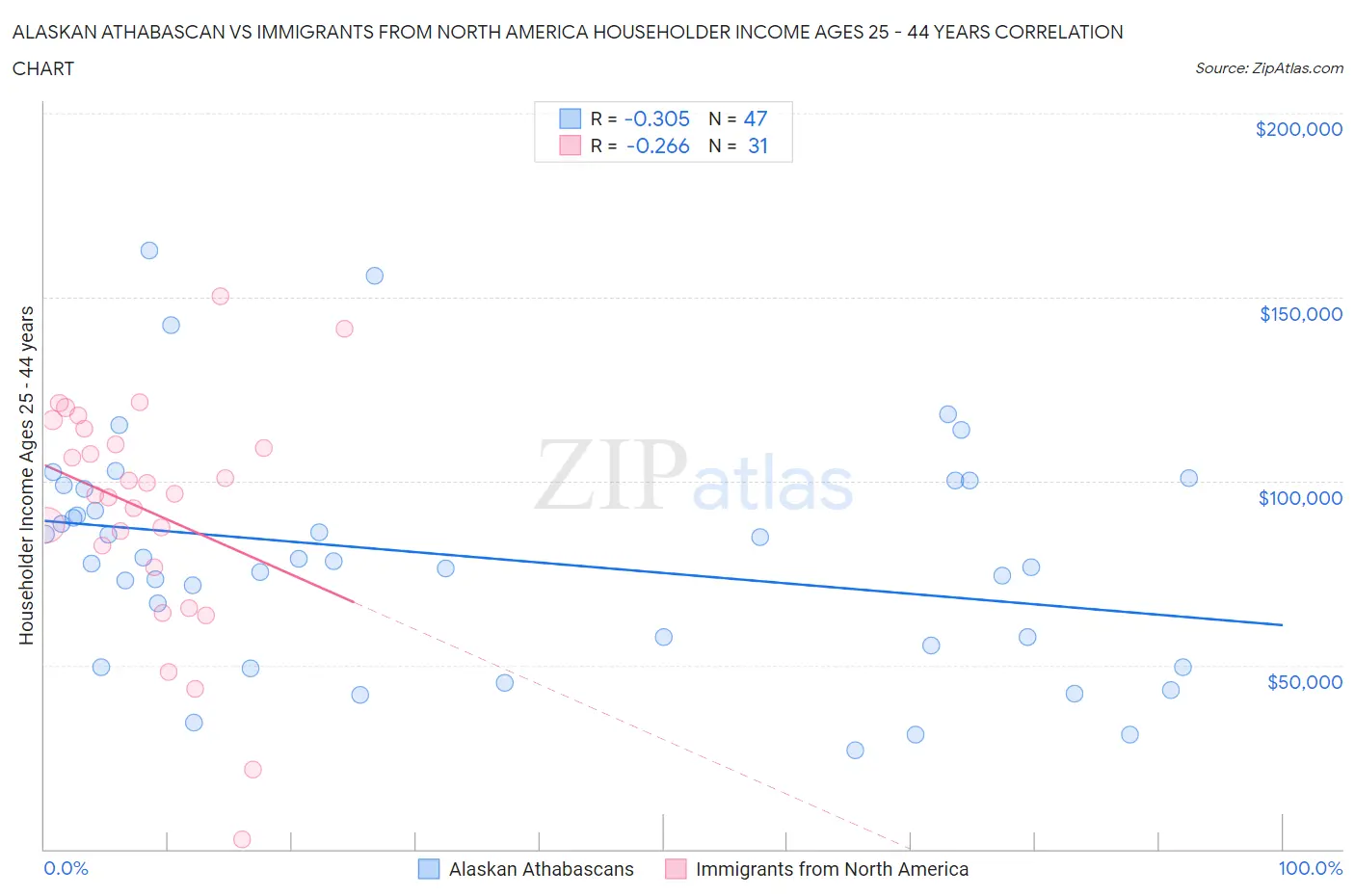 Alaskan Athabascan vs Immigrants from North America Householder Income Ages 25 - 44 years