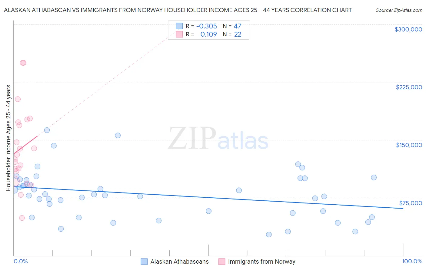 Alaskan Athabascan vs Immigrants from Norway Householder Income Ages 25 - 44 years