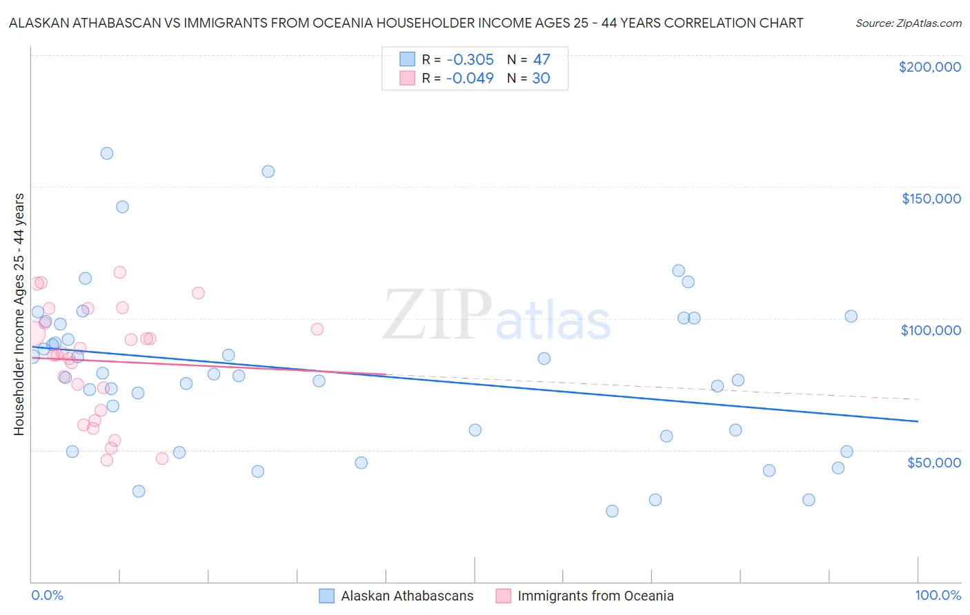 Alaskan Athabascan vs Immigrants from Oceania Householder Income Ages 25 - 44 years