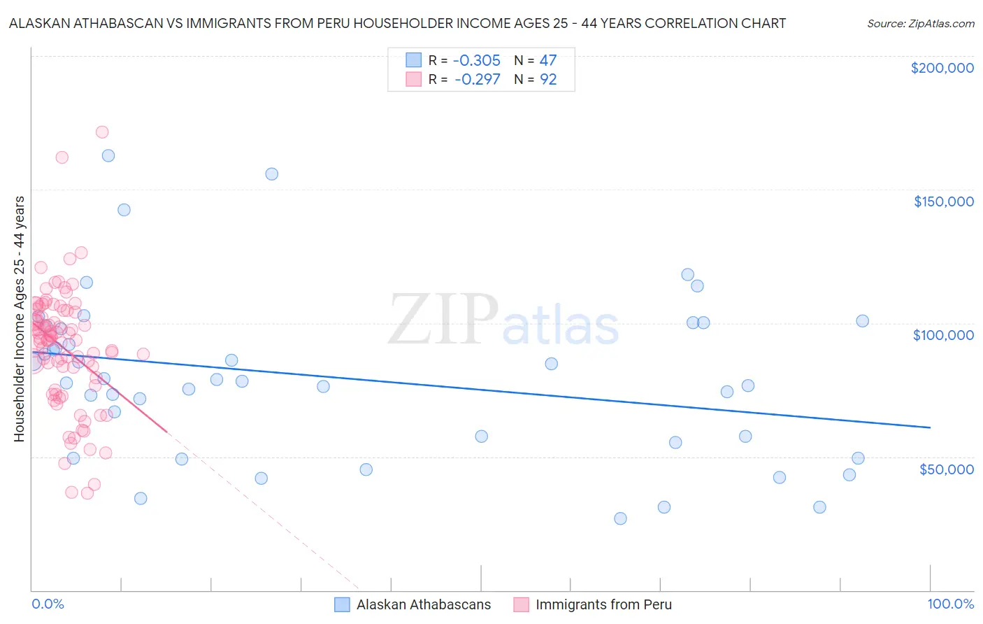 Alaskan Athabascan vs Immigrants from Peru Householder Income Ages 25 - 44 years