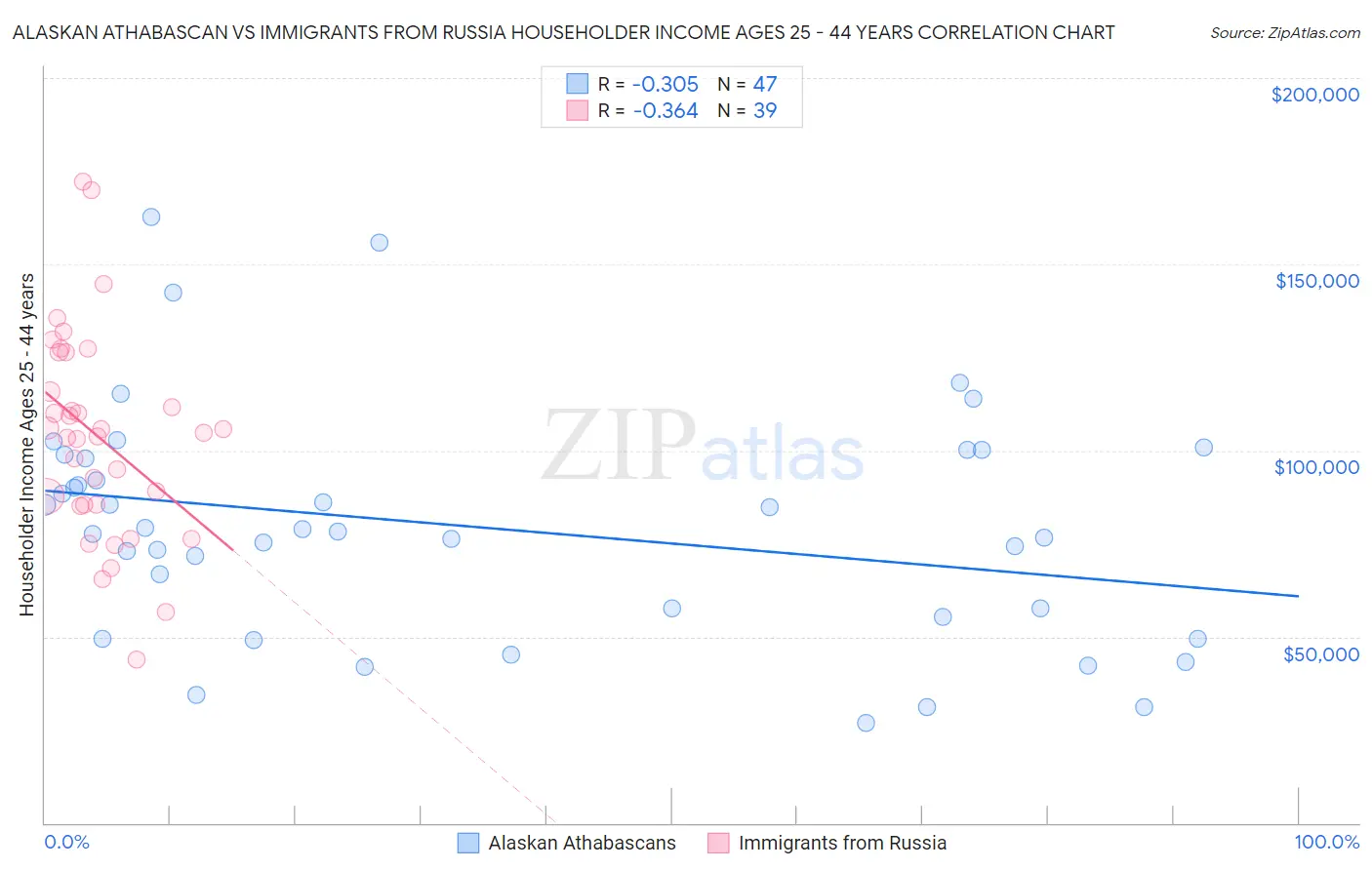 Alaskan Athabascan vs Immigrants from Russia Householder Income Ages 25 - 44 years