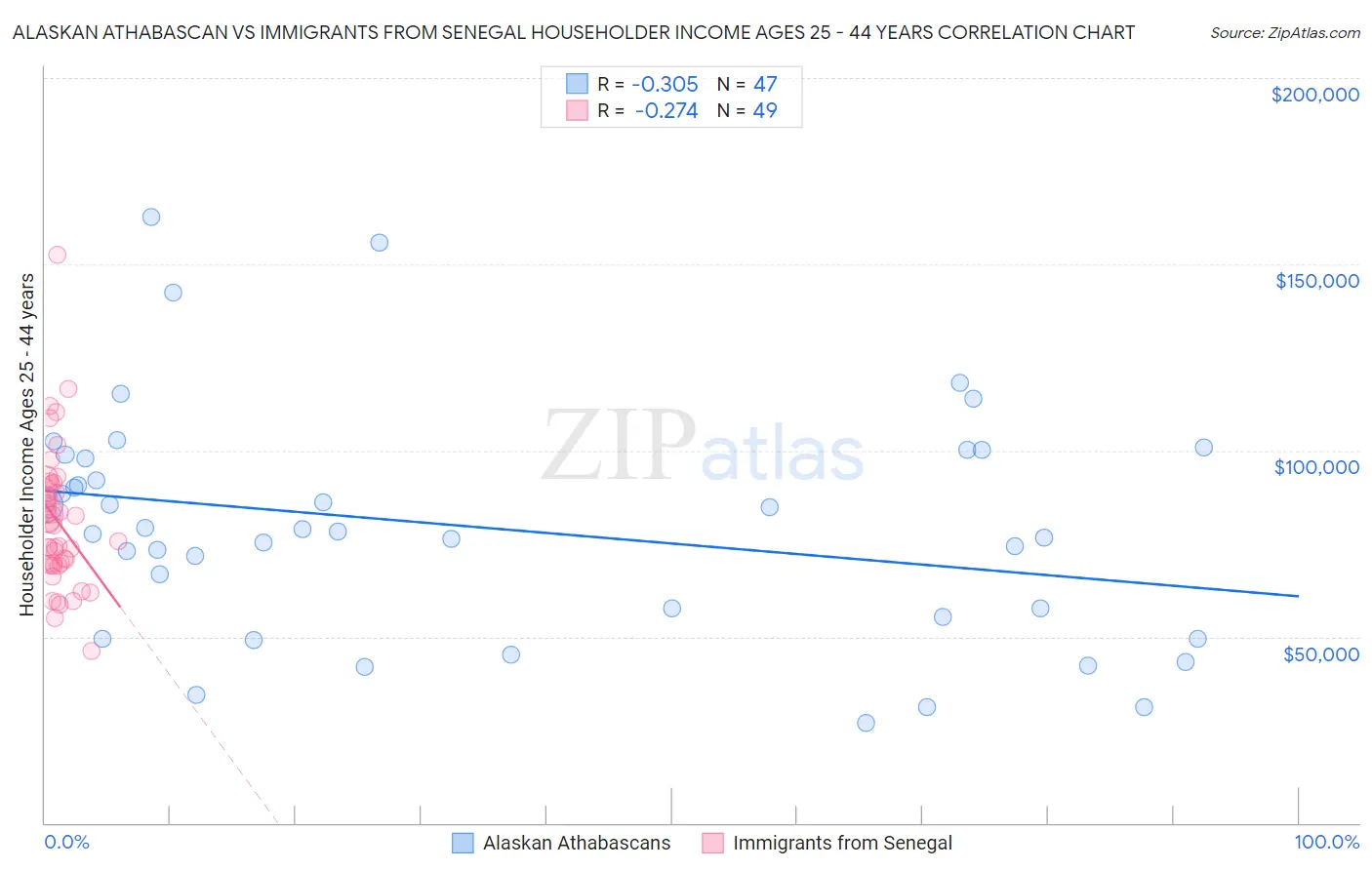 Alaskan Athabascan vs Immigrants from Senegal Householder Income Ages 25 - 44 years