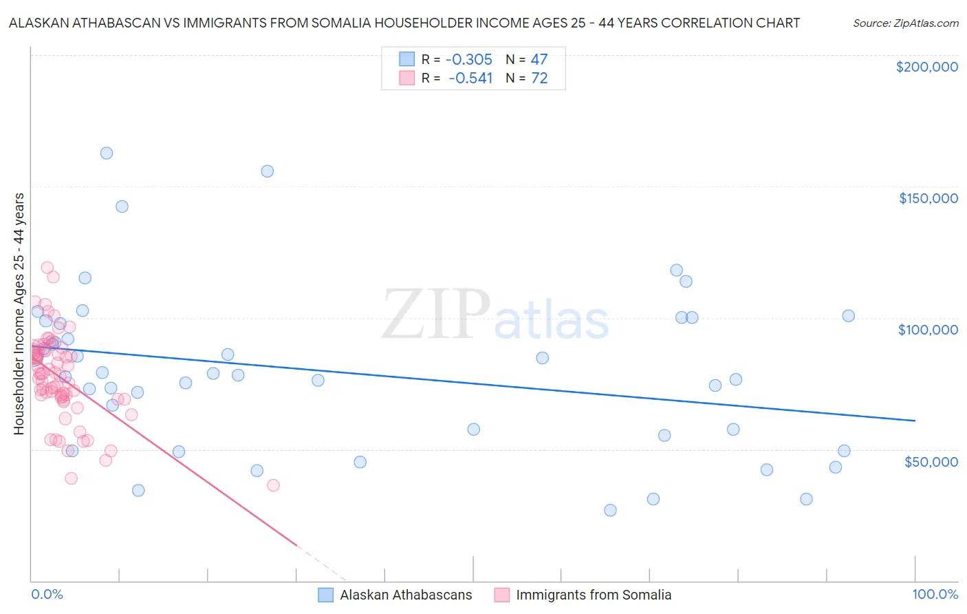 Alaskan Athabascan vs Immigrants from Somalia Householder Income Ages 25 - 44 years
