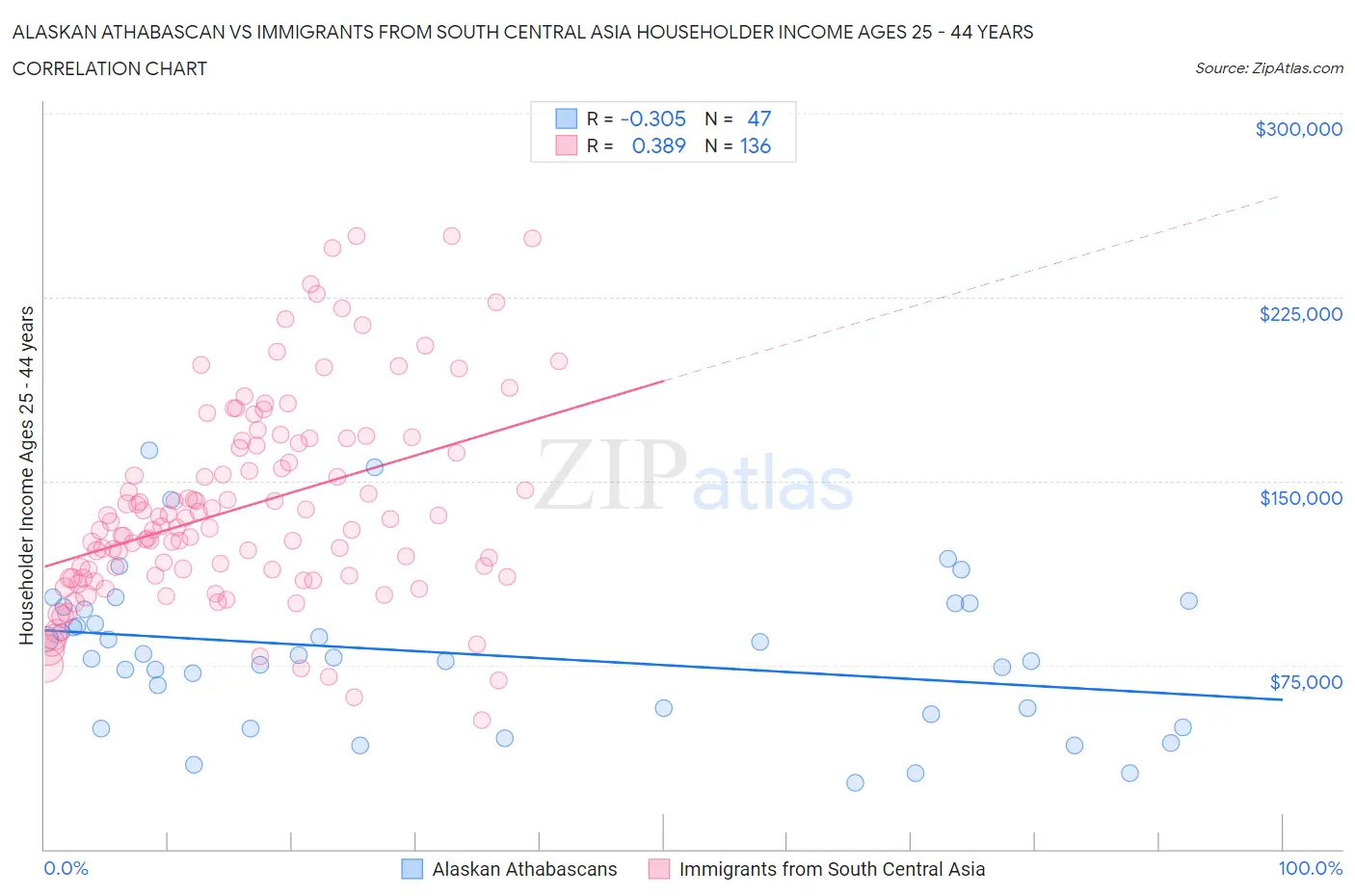 Alaskan Athabascan vs Immigrants from South Central Asia Householder Income Ages 25 - 44 years