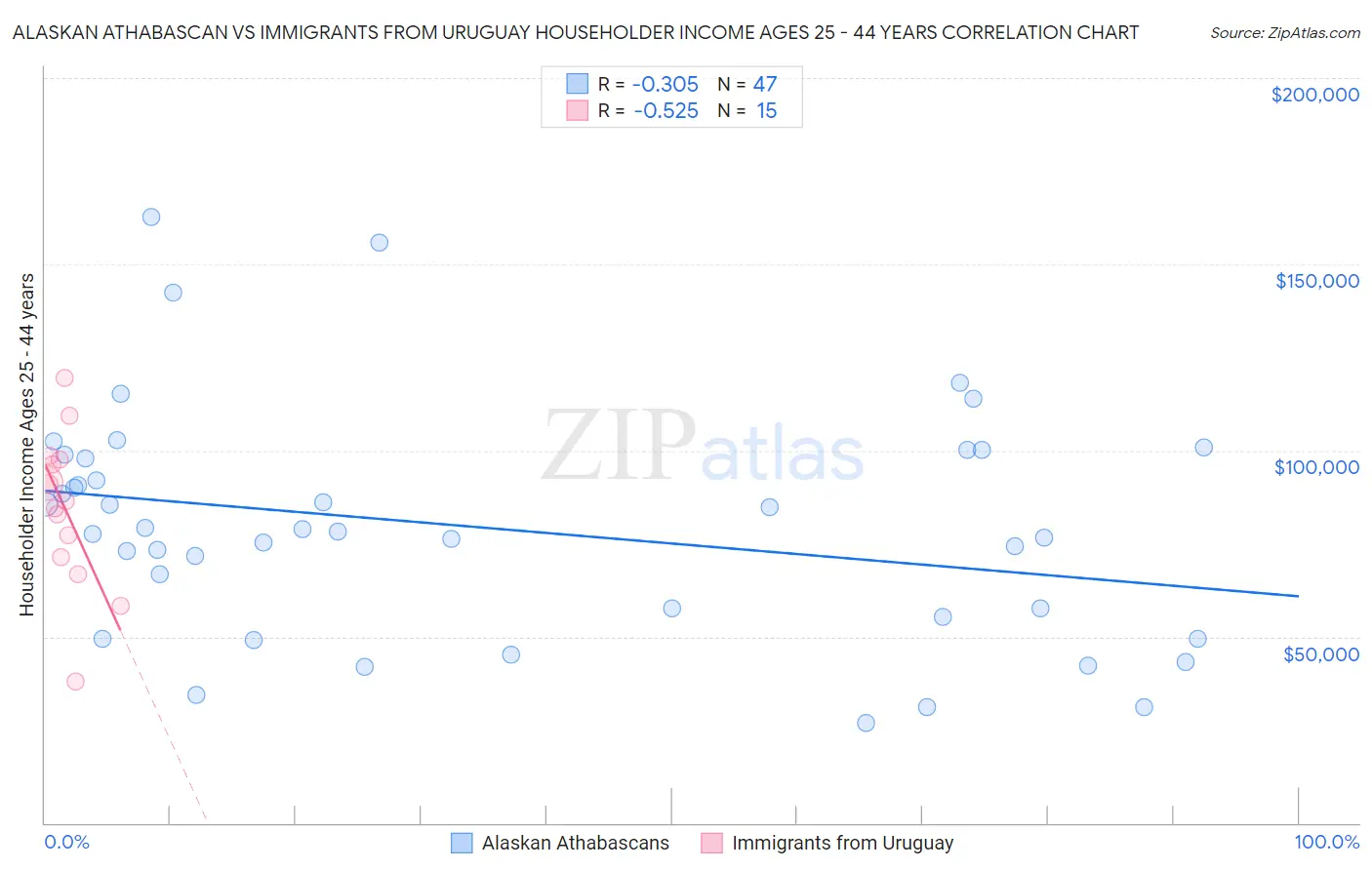 Alaskan Athabascan vs Immigrants from Uruguay Householder Income Ages 25 - 44 years