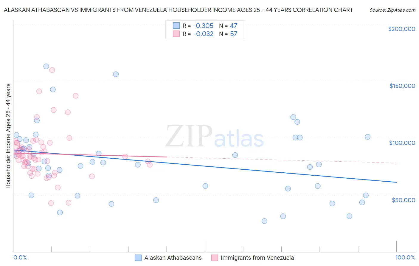 Alaskan Athabascan vs Immigrants from Venezuela Householder Income Ages 25 - 44 years