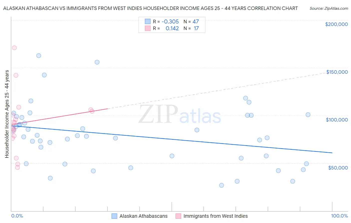 Alaskan Athabascan vs Immigrants from West Indies Householder Income Ages 25 - 44 years