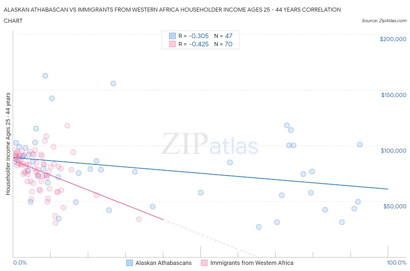 Alaskan Athabascan vs Immigrants from Western Africa Householder Income Ages 25 - 44 years