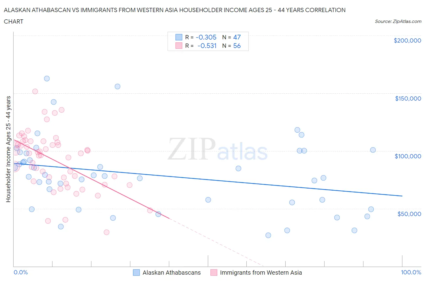 Alaskan Athabascan vs Immigrants from Western Asia Householder Income Ages 25 - 44 years