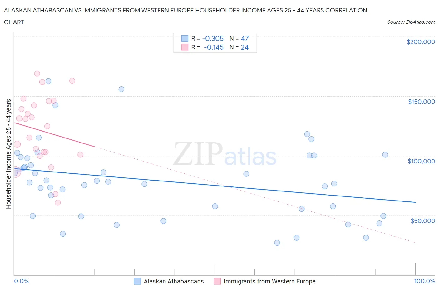 Alaskan Athabascan vs Immigrants from Western Europe Householder Income Ages 25 - 44 years