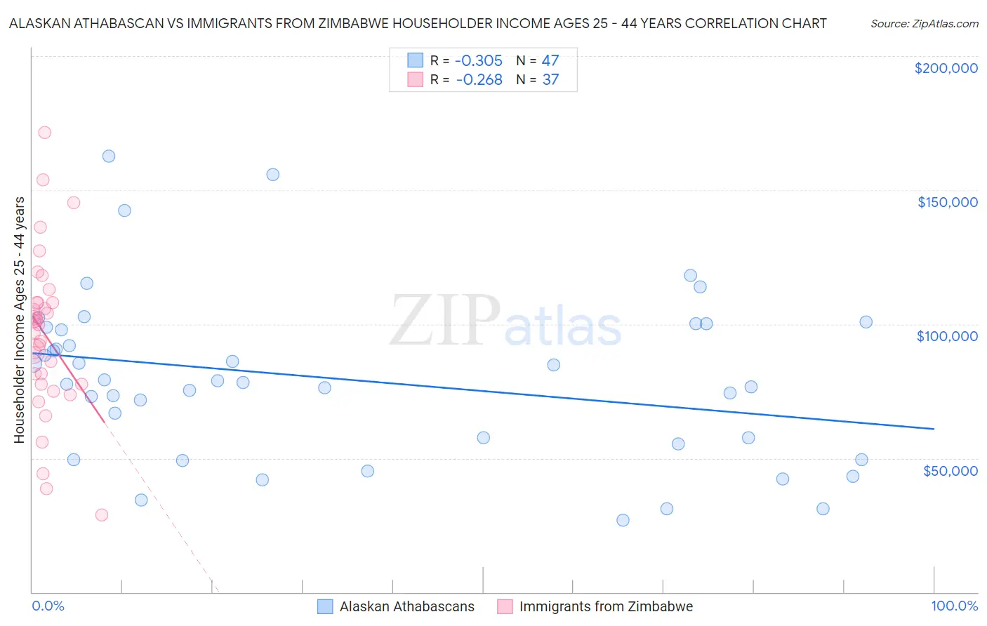 Alaskan Athabascan vs Immigrants from Zimbabwe Householder Income Ages 25 - 44 years