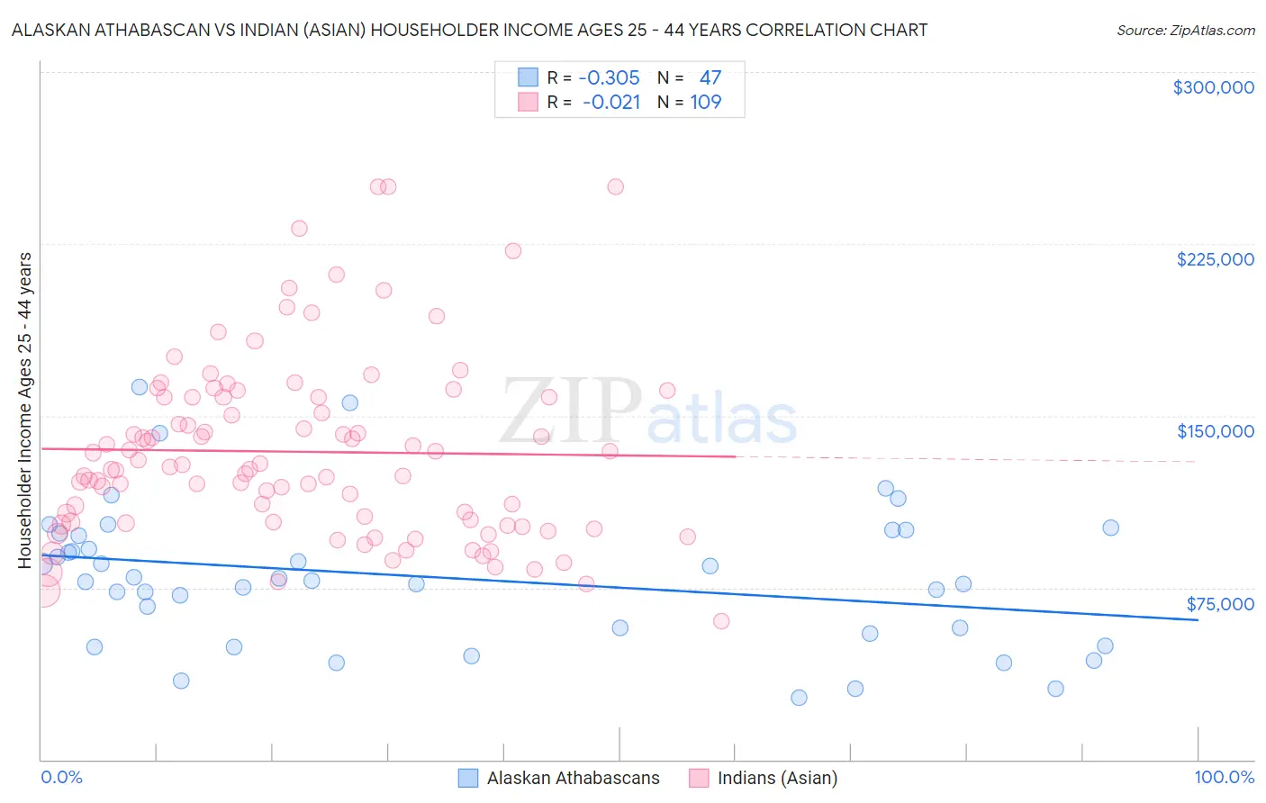 Alaskan Athabascan vs Indian (Asian) Householder Income Ages 25 - 44 years
