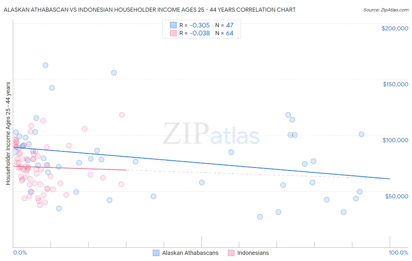 Alaskan Athabascan vs Indonesian Householder Income Ages 25 - 44 years