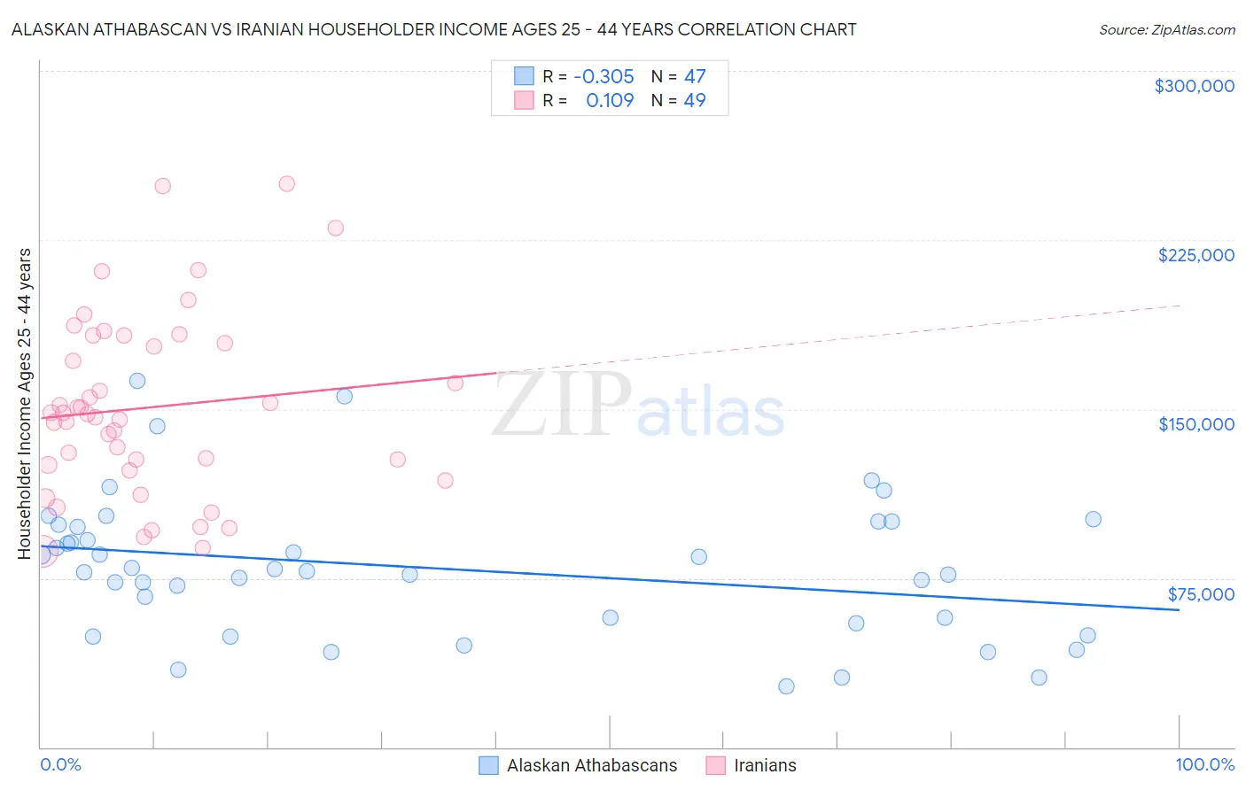 Alaskan Athabascan vs Iranian Householder Income Ages 25 - 44 years