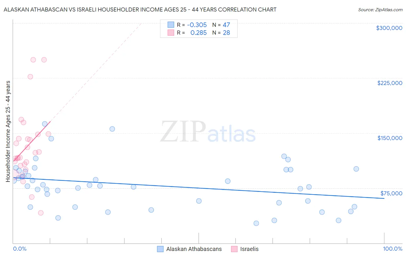 Alaskan Athabascan vs Israeli Householder Income Ages 25 - 44 years