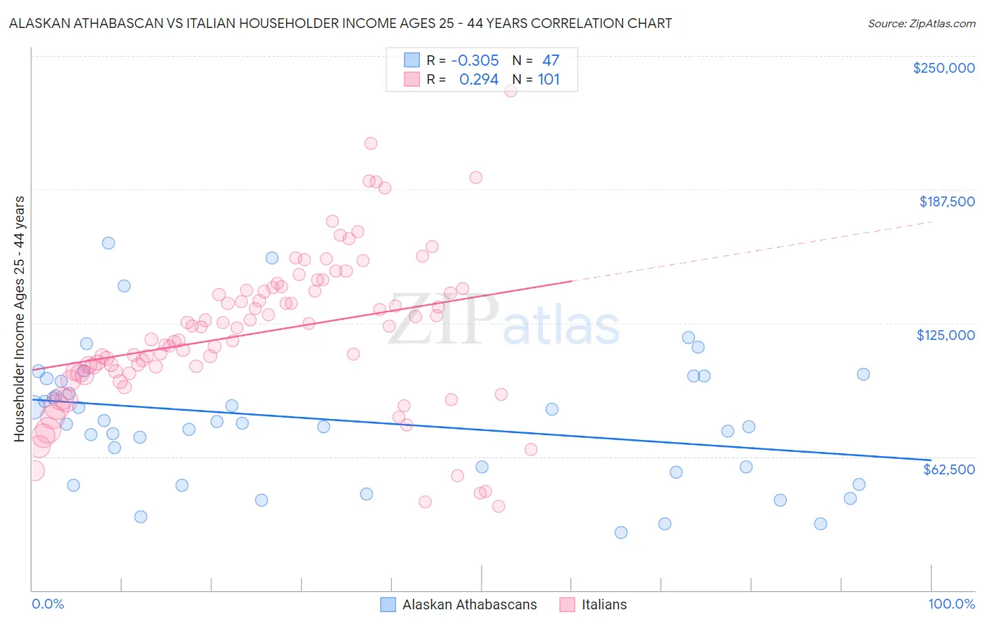 Alaskan Athabascan vs Italian Householder Income Ages 25 - 44 years