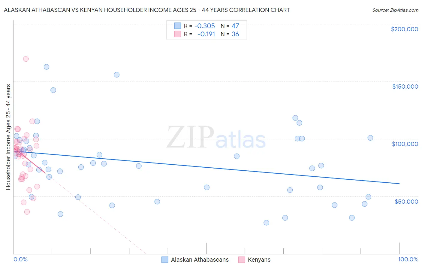 Alaskan Athabascan vs Kenyan Householder Income Ages 25 - 44 years