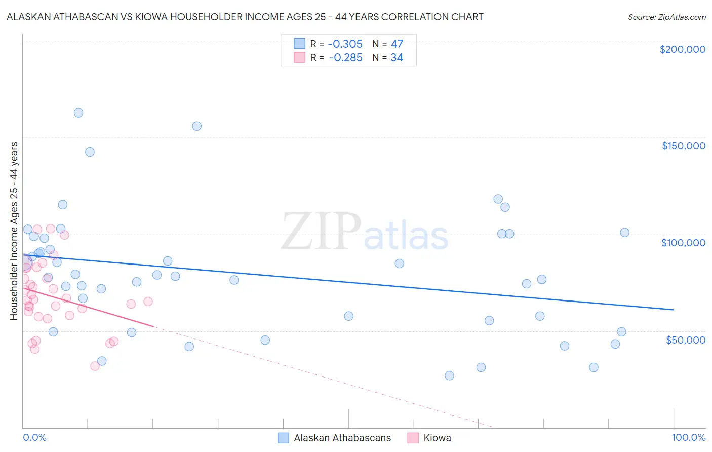 Alaskan Athabascan vs Kiowa Householder Income Ages 25 - 44 years