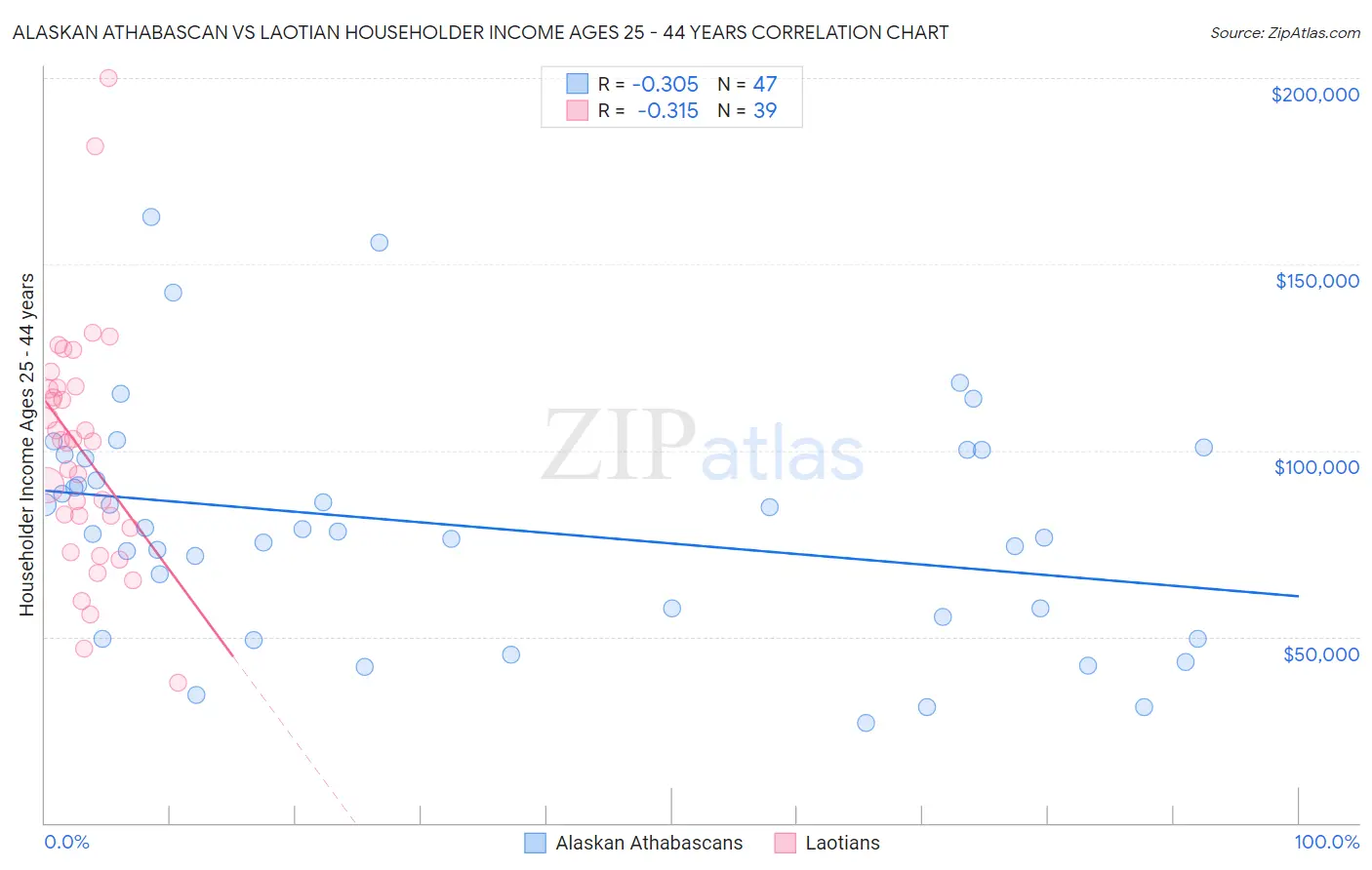 Alaskan Athabascan vs Laotian Householder Income Ages 25 - 44 years