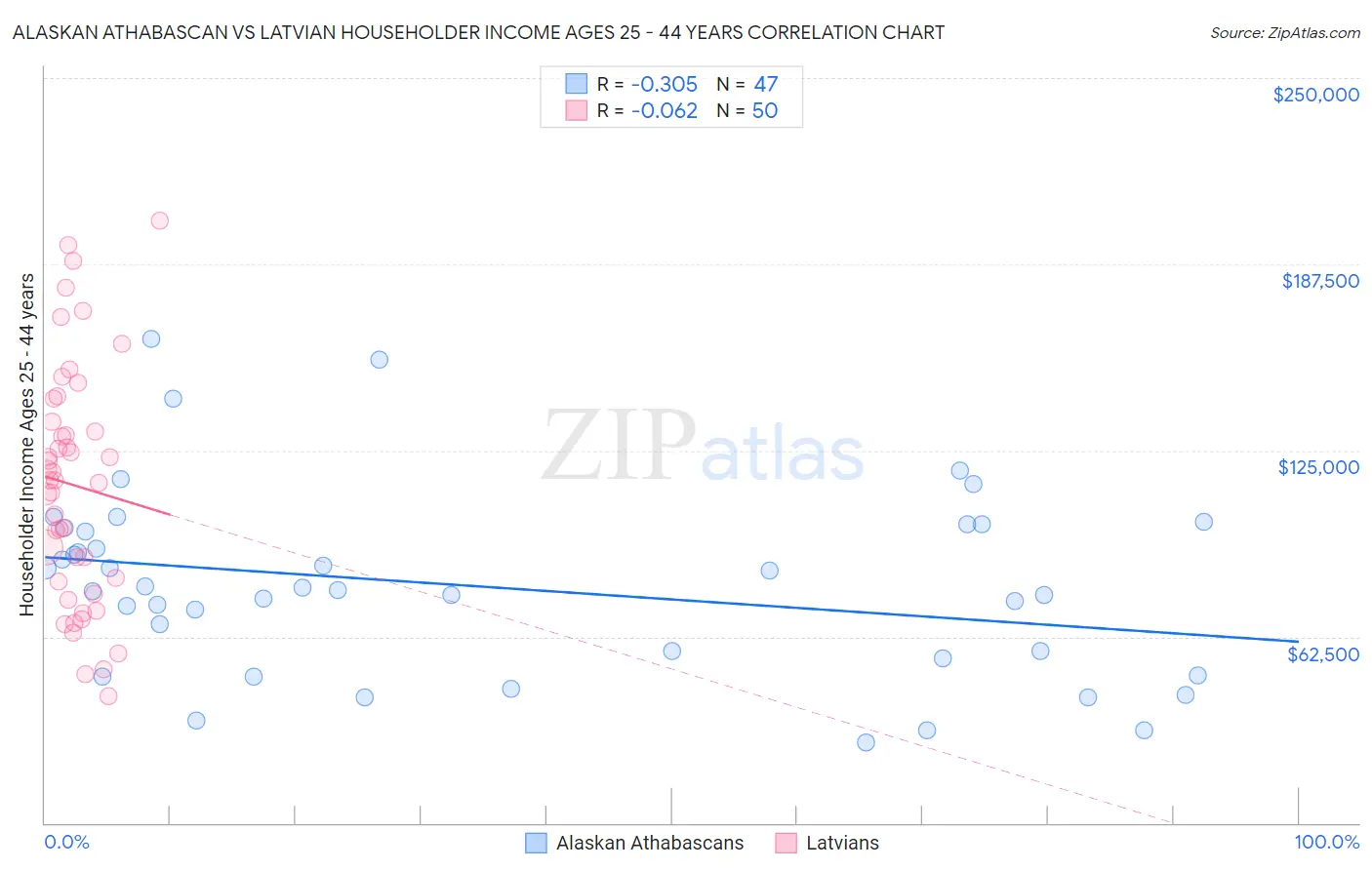 Alaskan Athabascan vs Latvian Householder Income Ages 25 - 44 years