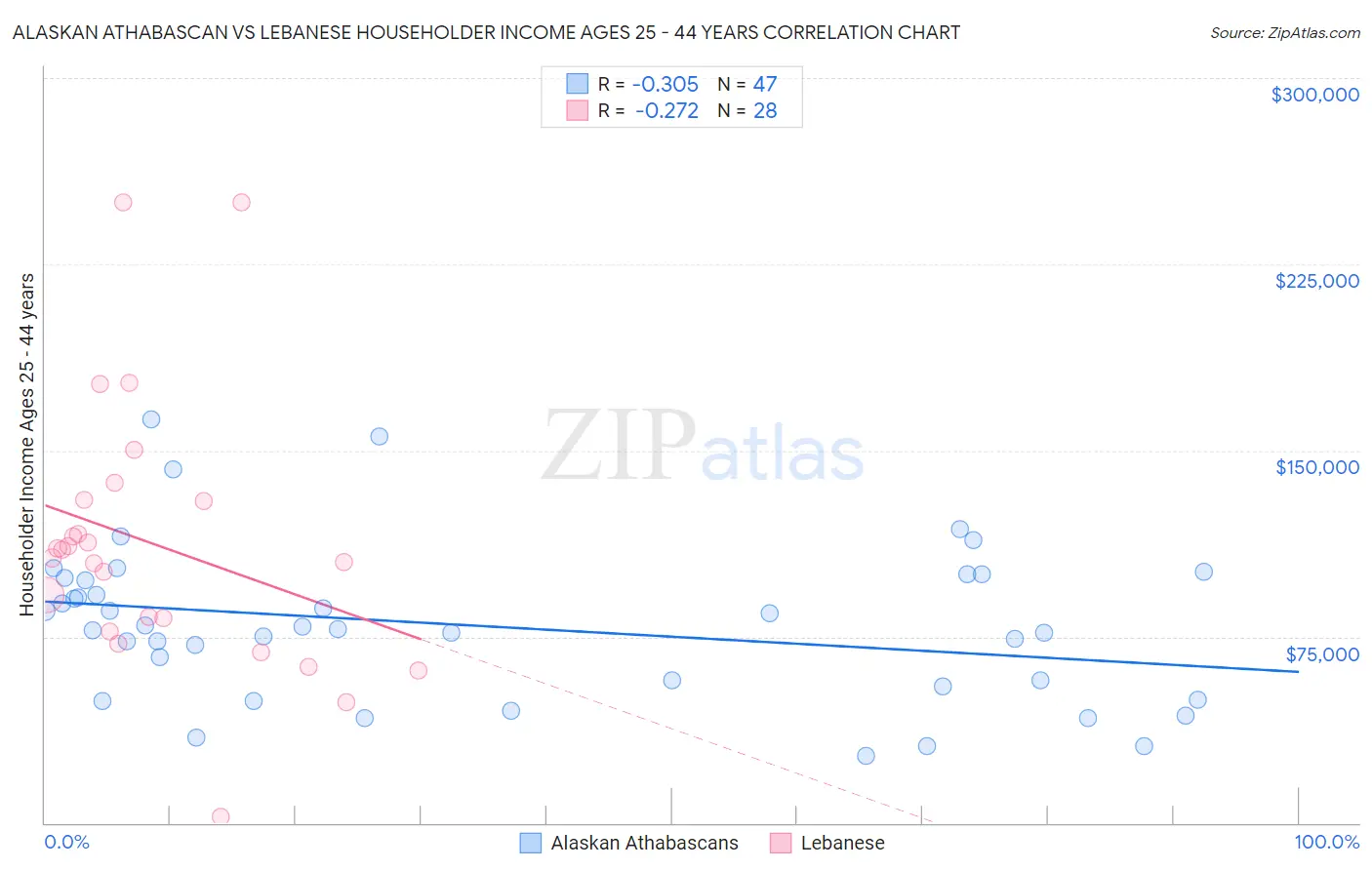Alaskan Athabascan vs Lebanese Householder Income Ages 25 - 44 years