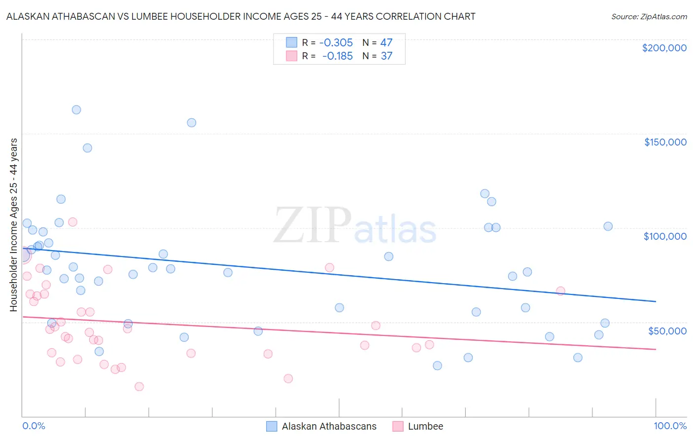 Alaskan Athabascan vs Lumbee Householder Income Ages 25 - 44 years